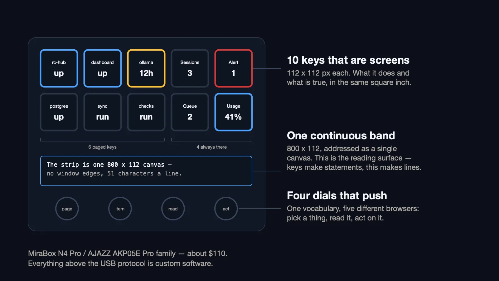 Diagram of the control deck: ten LCD keys showing service status, a continuous touch strip, and four push dials